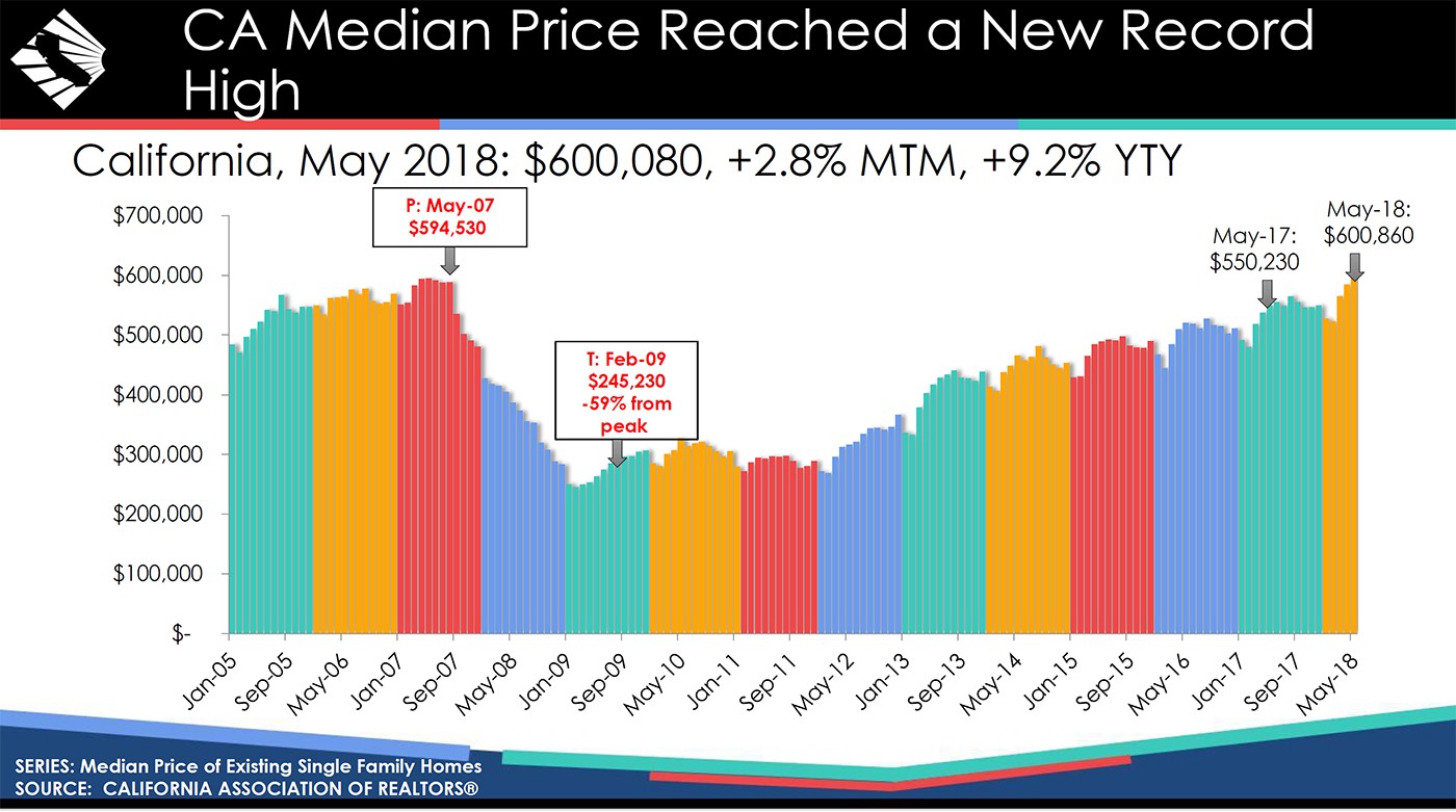 CA-Median-Price-Reached-a-New-Record.jpg